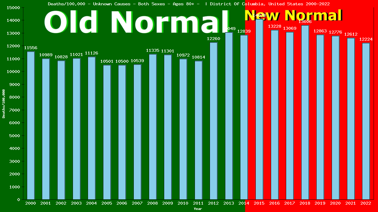 Graph showing Deaths/100,000 elderly men and women 80+ from Unknown Causes